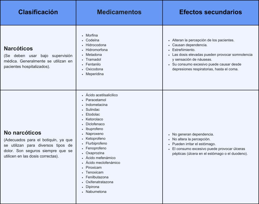 Tabla de color azul con la clasificación de los analgésicos y sus efectos secundarios