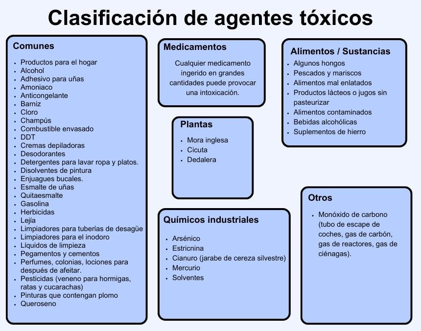 Tabla de color azul con la clasificación de los diversos agentes tóxicos