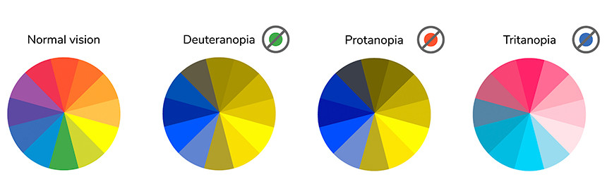 Diferentes tipos de daltonismo representados por círculos de diversos colores
